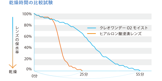 クレオワンデーuvモイスト